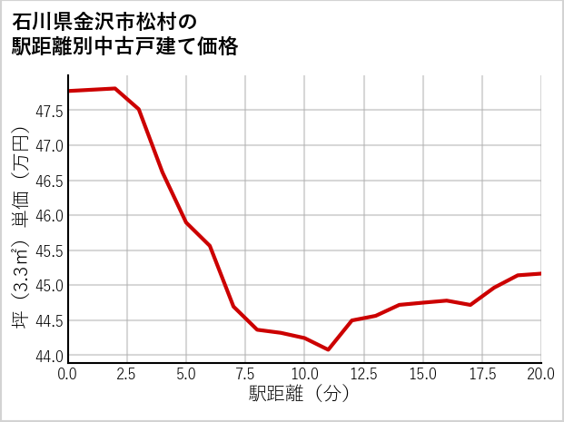 石川県金沢市松村の徒歩距離別の中古戸建て坪単価