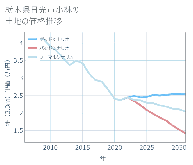 栃木県日光市小林の土地価格推移