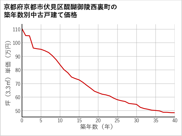 京都府京都市伏見区醍醐御陵西裏町の築年数別の中古戸建て坪単価