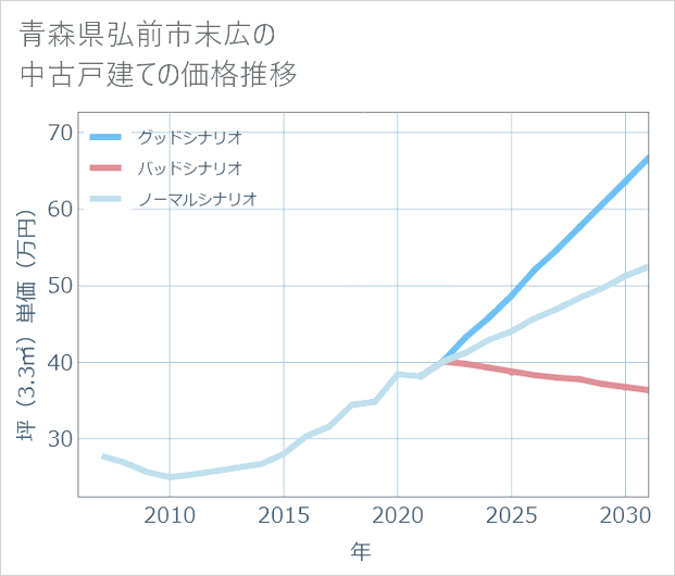 青森県弘前市末広の中古戸建て価格推移