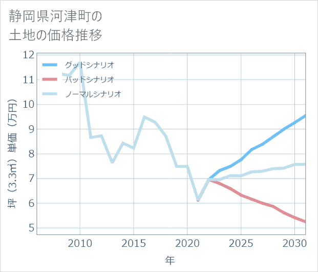 静岡県河津町の土地価格推移
