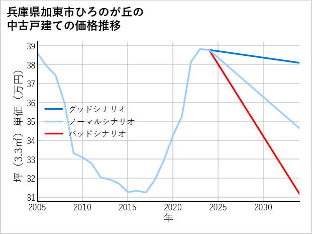 兵庫県加東市ひろのが丘の中古戸建て価格推移
