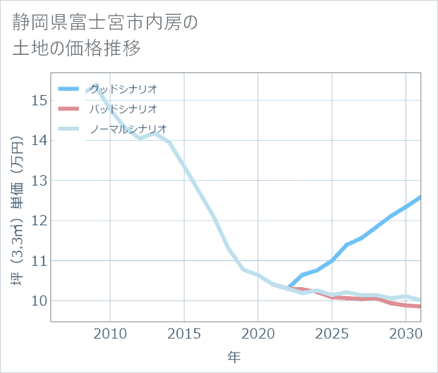 静岡県富士宮市内房の土地価格推移