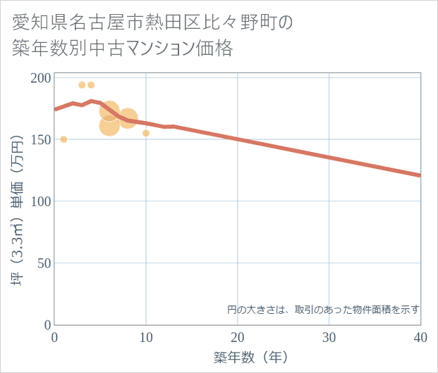 愛知県名古屋市熱田区比々野町の築年数別の中古マンション坪単価