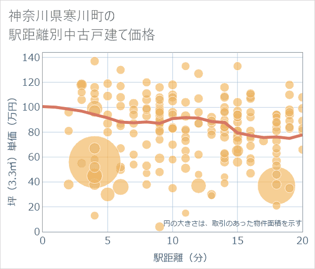 神奈川県寒川町の徒歩距離別の中古戸建て坪単価
