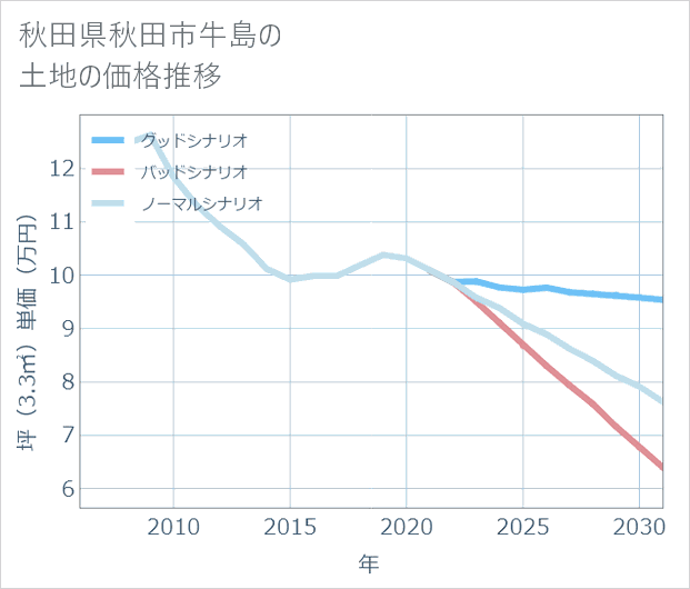 秋田県秋田市牛島の土地価格推移