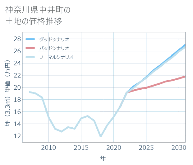 神奈川県中井町の土地価格推移