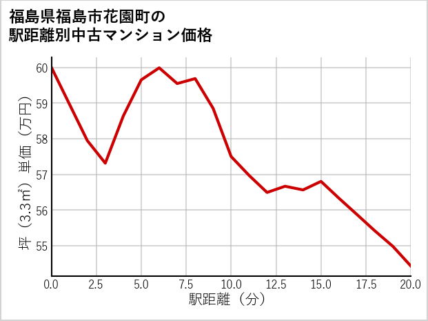 福島県福島市花園町の徒歩距離別の中古マンション坪単価