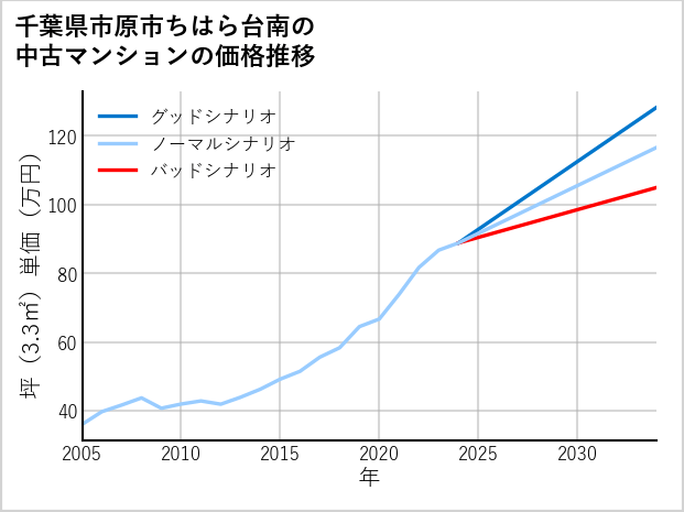 千葉県市原市ちはら台南の中古マンション価格推移