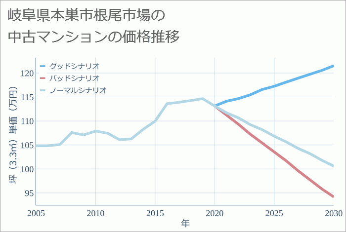 岐阜県本巣市根尾市場の中古マンション価格推移