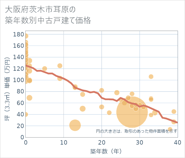 大阪府茨木市耳原の築年数別の中古戸建て坪単価