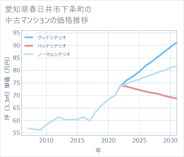愛知県春日井市下条町の中古マンション価格推移
