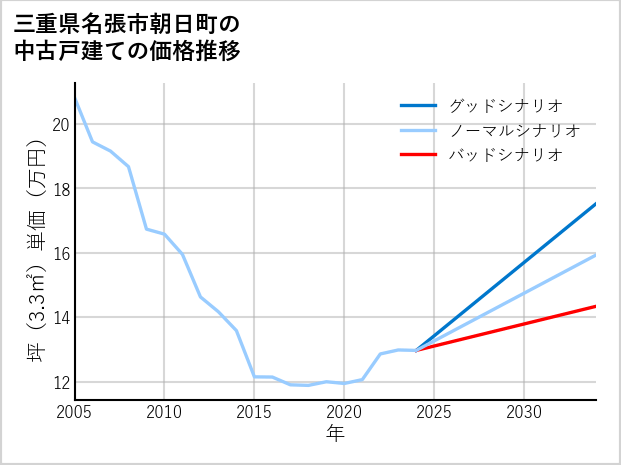 三重県名張市朝日町の中古戸建て価格推移