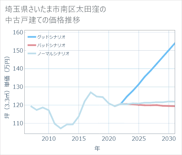 埼玉県さいたま市南区太田窪の中古戸建て価格推移