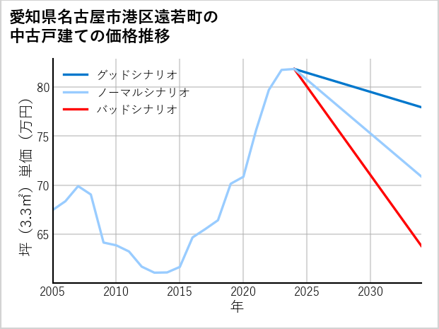 愛知県名古屋市港区遠若町の中古戸建て価格推移