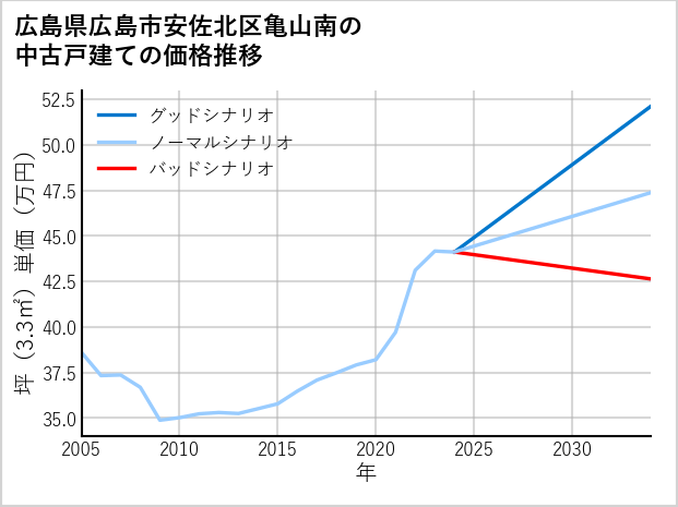広島県広島市安佐北区亀山南の中古戸建て価格推移