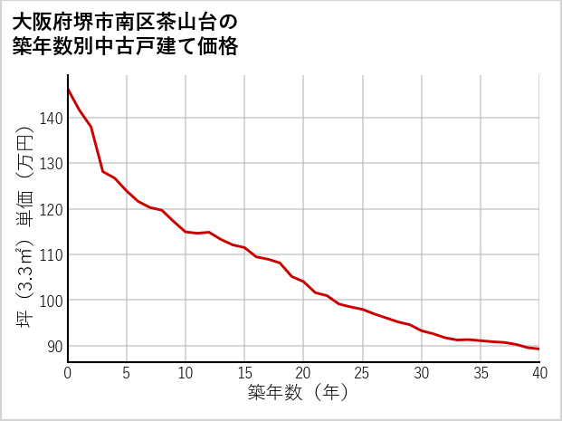 大阪府堺市南区茶山台の築年数別の中古戸建て坪単価