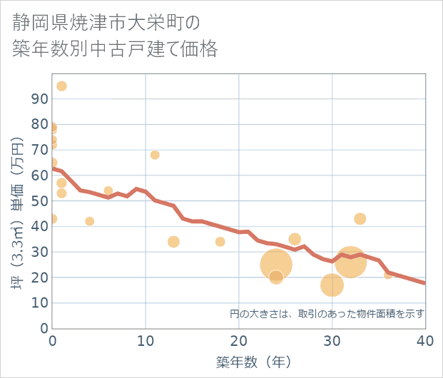 静岡県焼津市大栄町の築年数別の中古戸建て坪単価