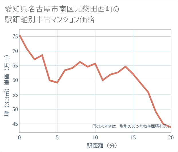 愛知県名古屋市南区元柴田西町の徒歩距離別の中古マンション坪単価