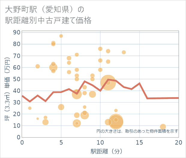 大野町駅（愛知県）の徒歩距離別の中古戸建て坪単価