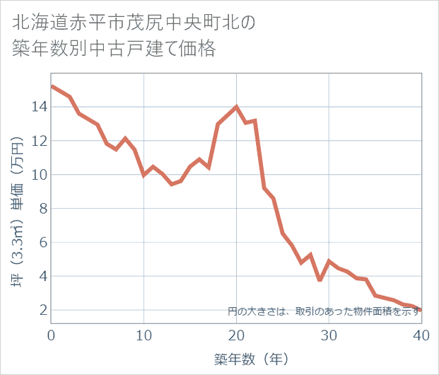 北海道赤平市茂尻中央町北の築年数別の中古戸建て坪単価
