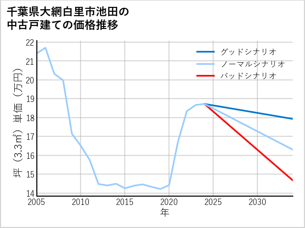 千葉県大網白里市池田の中古戸建て価格推移