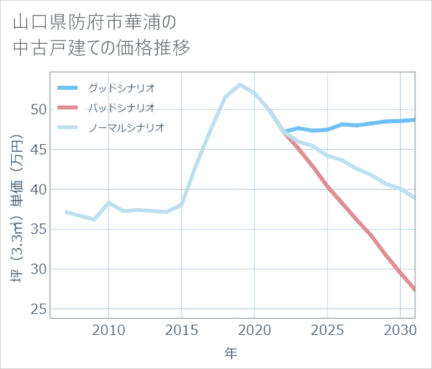 山口県防府市華浦の中古戸建て価格推移