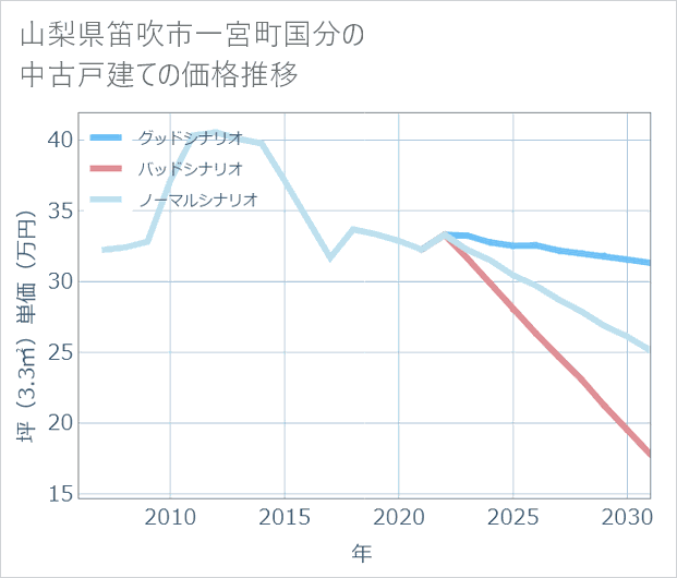 山梨県笛吹市一宮町国分の中古戸建て価格推移
