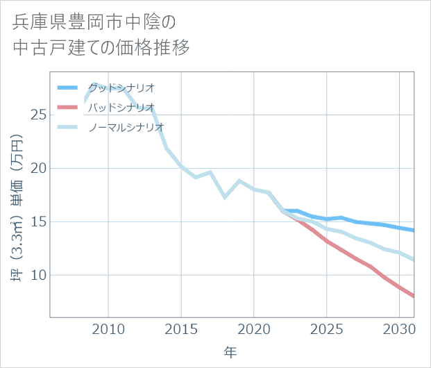 兵庫県豊岡市中陰の中古戸建て価格推移