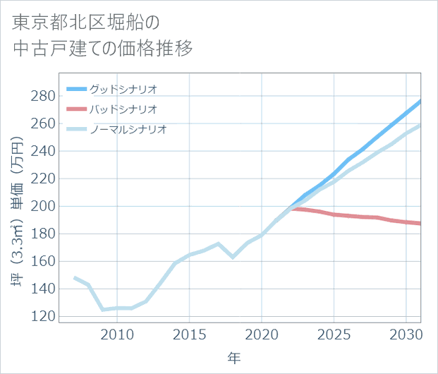 東京都北区堀船の中古戸建て価格推移