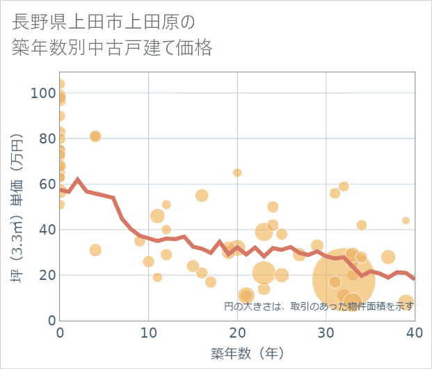 長野県上田市上田原の築年数別の中古戸建て坪単価