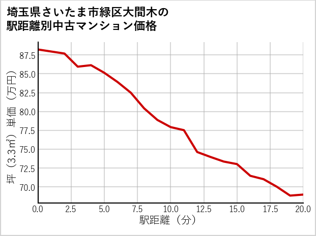 埼玉県さいたま市緑区大間木の徒歩距離別の中古マンション坪単価