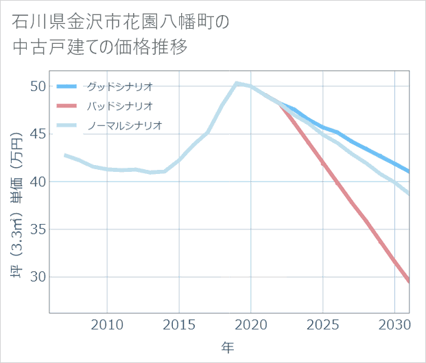 石川県金沢市花園八幡町の中古戸建て価格推移