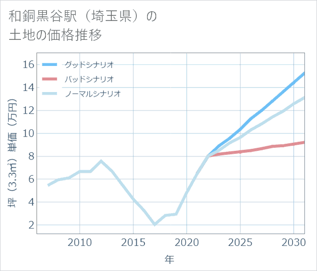 和銅黒谷駅(埼玉県)の土地価格推移