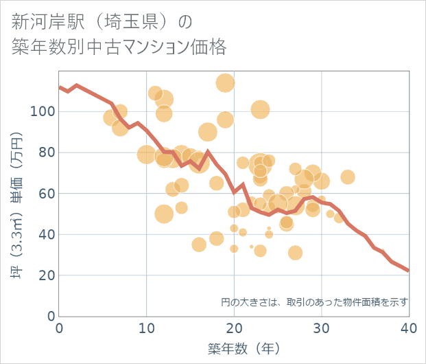 新河岸駅（埼玉県）の築年数別の中古マンション坪単価