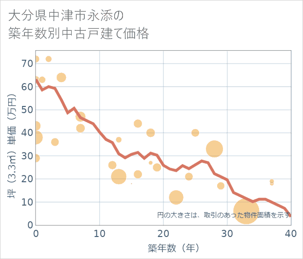 大分県中津市永添の築年数別の中古戸建て坪単価