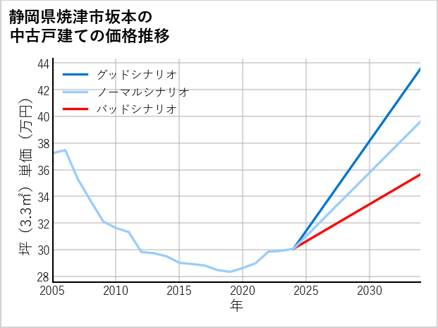 静岡県焼津市坂本の中古戸建て価格推移