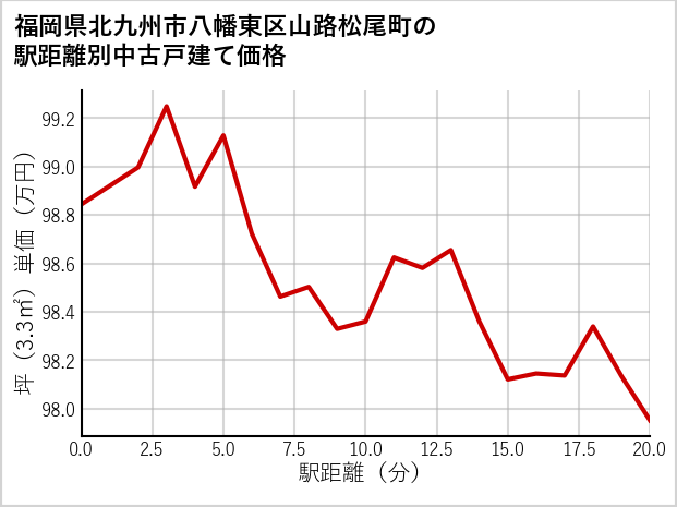 福岡県北九州市八幡東区山路松尾町の徒歩距離別の中古戸建て坪単価