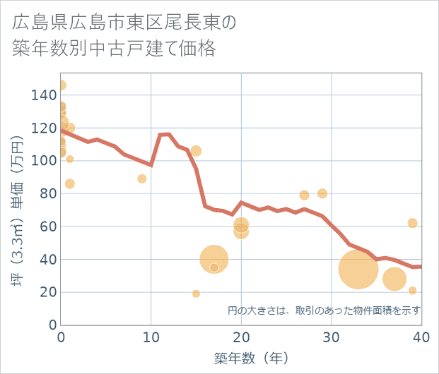 広島県広島市東区尾長東の築年数別の中古戸建て坪単価