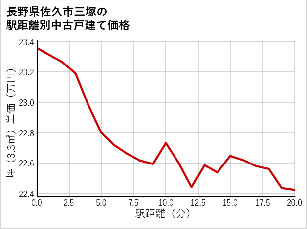 長野県佐久市三塚の徒歩距離別の中古戸建て坪単価