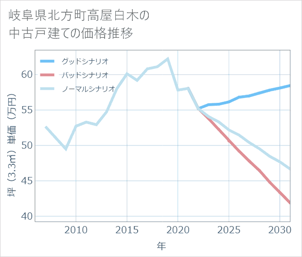 岐阜県北方町高屋白木の中古戸建て価格推移