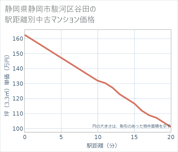 静岡県静岡市駿河区谷田の徒歩距離別の中古マンション坪単価