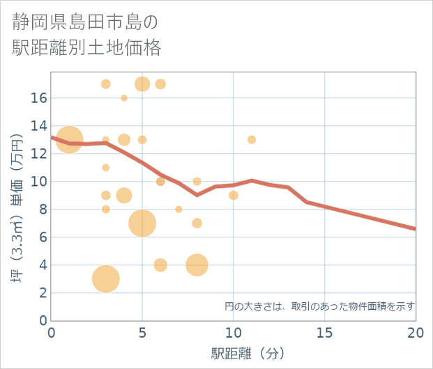 静岡県島田市島の徒歩距離別の土地坪単価