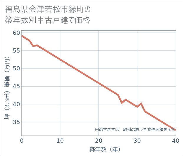 福島県会津若松市緑町の築年数別の中古戸建て坪単価