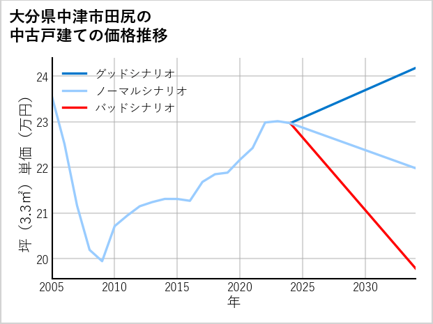大分県中津市田尻の中古戸建て価格推移