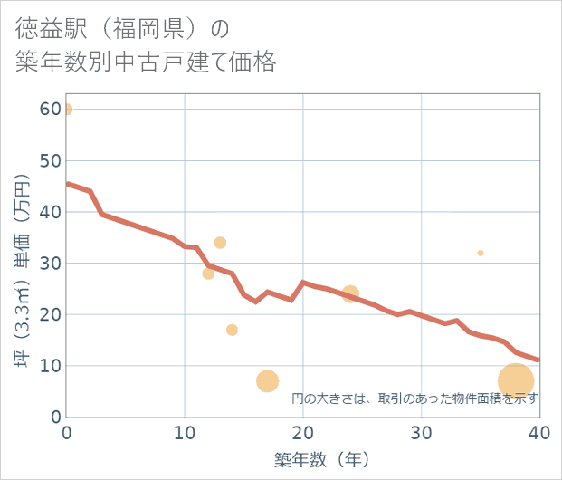 徳益駅(福岡県)の築年数別の中古戸建て坪単価