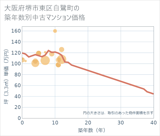 大阪府堺市東区白鷺町の築年数別の中古マンション坪単価