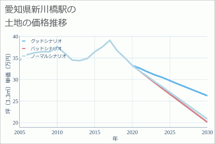 新川橋駅（愛知県）の土地価格推移