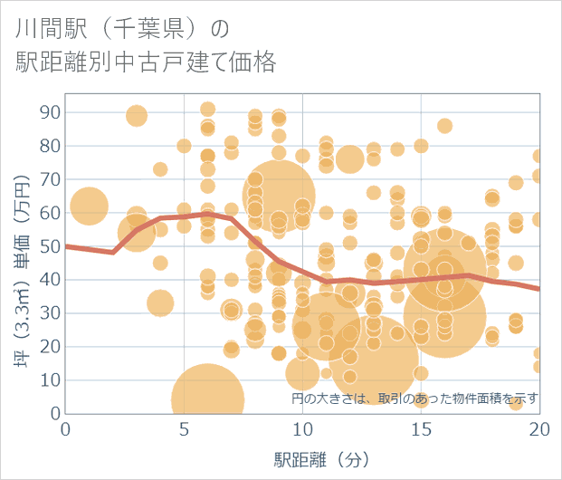 川間駅(千葉県)の徒歩距離別の中古戸建て坪単価