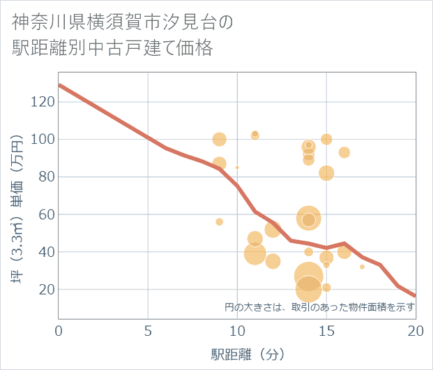 神奈川県横須賀市汐見台の徒歩距離別の中古戸建て坪単価